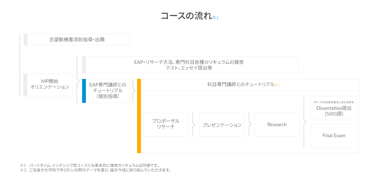 the graph for コースの流れ section